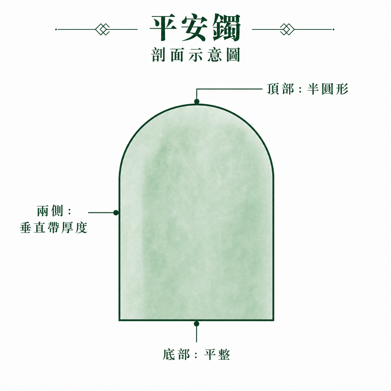 平安鐲橫切面標準示意圖